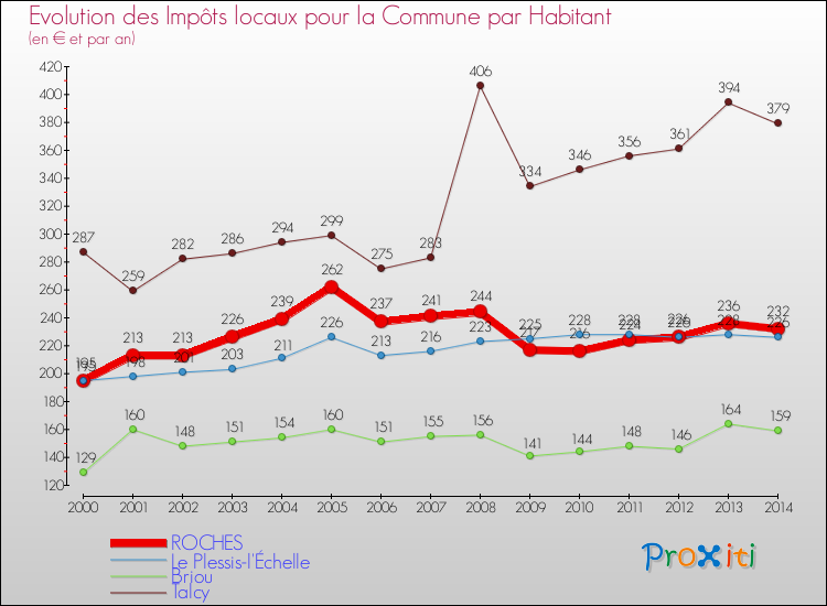 Evolution et montant des impôts locaux par Habitant pour ROCHES et les communes proches de 2000 à 2014 Comparaison des impôts locaux par habitant pour ROCHES et les communes voisines de 2000 à 2014