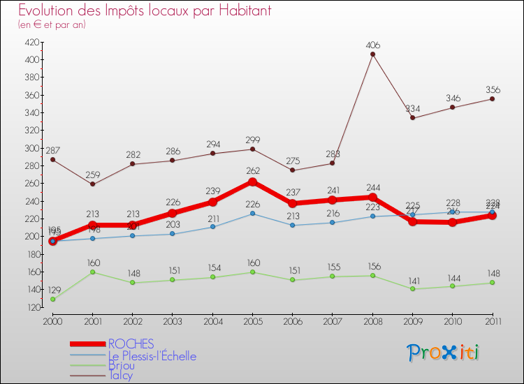 Evolution et montant des impôts locaux par Habitant pour ROCHES et les communes proches Comparaison des impôts locaux par habitant pour ROCHES et les communes voisines