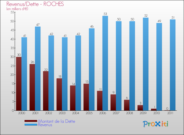 Evolution comparée de la dette et des revenus pour la commune de ROCHES de 2000 à 2011 Comparaison de la dette et des revenus pour ROCHES de 2000 à 2011