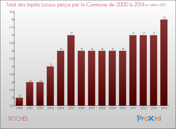 Evolution des Impôts Locaux pour la commune de ROCHES de 2000 à 2014 Evolution des Impôts Locaux pour ROCHES de 2000 à 2014