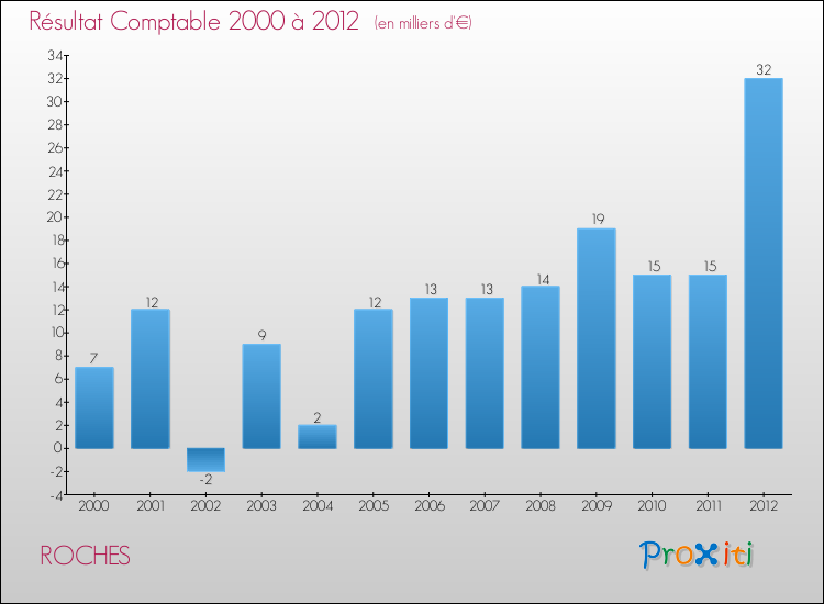 Evolution du résultat comptable pour la commune de ROCHES de 2000 à 2012 Evolution du résultat comptable pour ROCHES de 2000 à 2012