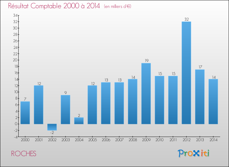 Evolution du résultat comptable pour la commune de ROCHES de 2000 à 2014 Evolution du résultat comptable pour ROCHES de 2000 à 2014
