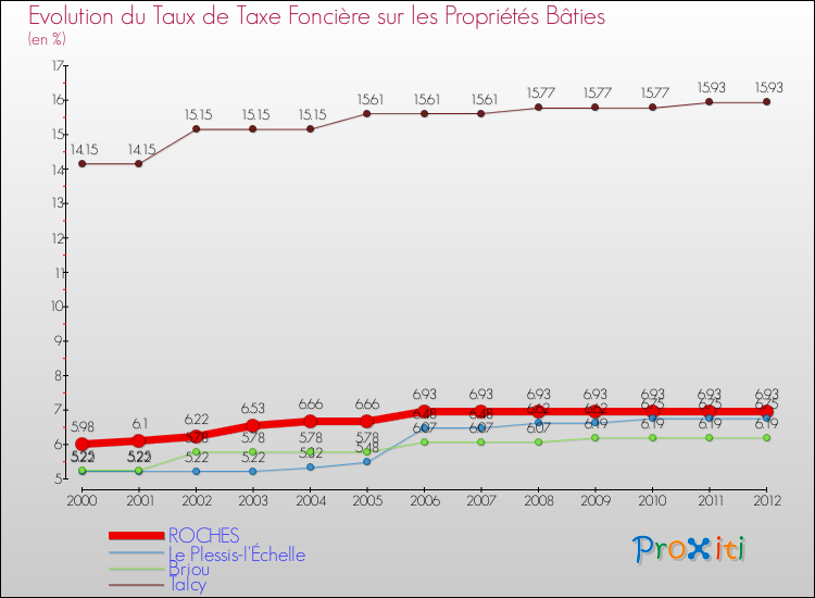 Evolution du taux de la taxe foncière sur le bati pour ROCHES et les communes proches de 2000 à 2012 Comparaison des taux de taxe foncière sur le bati pour ROCHES et les communes voisines de 2000 à 2012