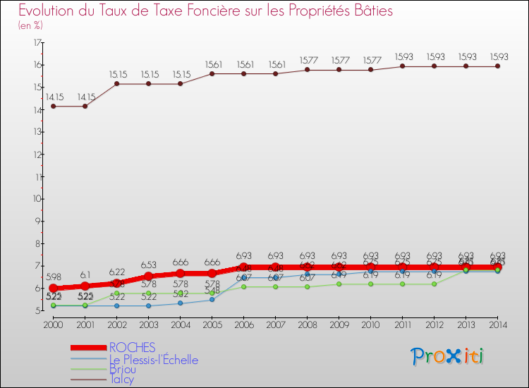 Evolution du taux de la taxe foncière sur le bati pour ROCHES et les communes proches de 2000 à 2014 Comparaison des taux de taxe foncière sur le bati pour ROCHES et les communes voisines de 2000 à 2014