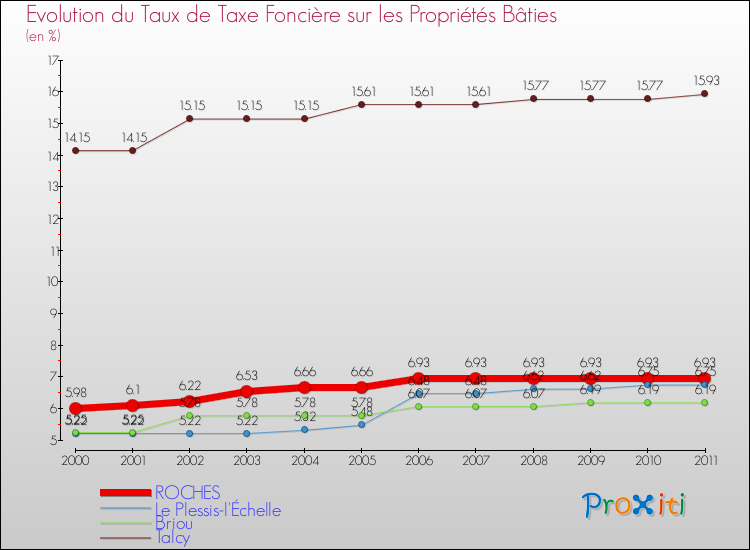 Evolution du taux de la taxe foncière sur le bati pour ROCHES et les communes proches Comparaison des taux de taxe foncière sur le bati pour ROCHES et les communes voisines