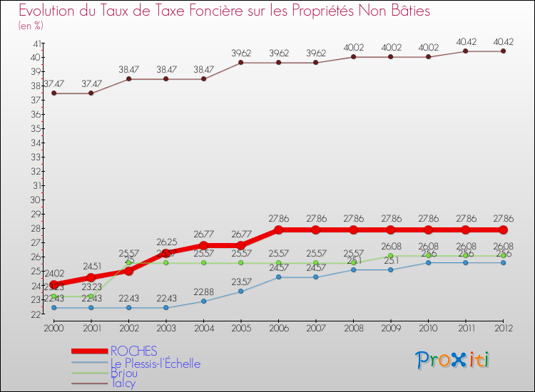 Evolution du taux de la taxe foncière sur les immeubles et terrains non batis pour ROCHES et les communes proches de 2000 à 2012 Comparaison des taux de la taxe foncière sur les immeubles et terrains non batis pour ROCHES et les communes voisines de 2000 à 2012