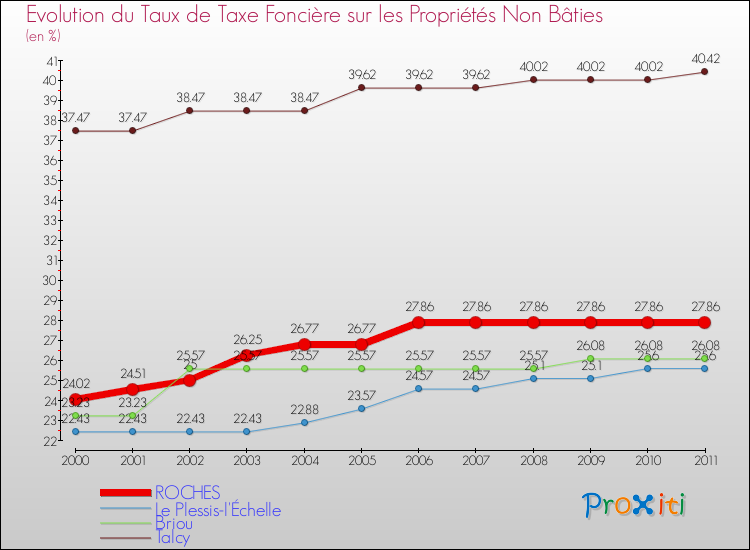 Evolution du taux de la taxe foncière sur les immeubles et terrains non batis pour ROCHES et les communes proches Comparaison des taux de la taxe foncière sur les immeubles et terrains non batis pour ROCHES et les communes voisines
