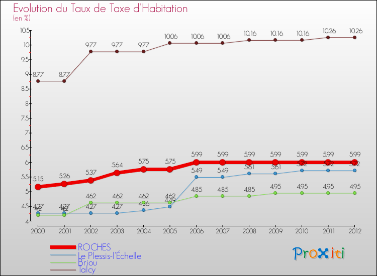 Evolution du taux de la taxe d'habitation pour ROCHES et les communes proches Comparaison des taux de la taxe d'habitation pour ROCHES et les communes voisines