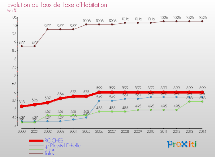 Evolution du taux de la taxe d'habitation pour ROCHES et les communes proches de 2000 à 2014 Comparaison des taux de la taxe d'habitation pour ROCHES et les communes voisines de 2000 à 2014