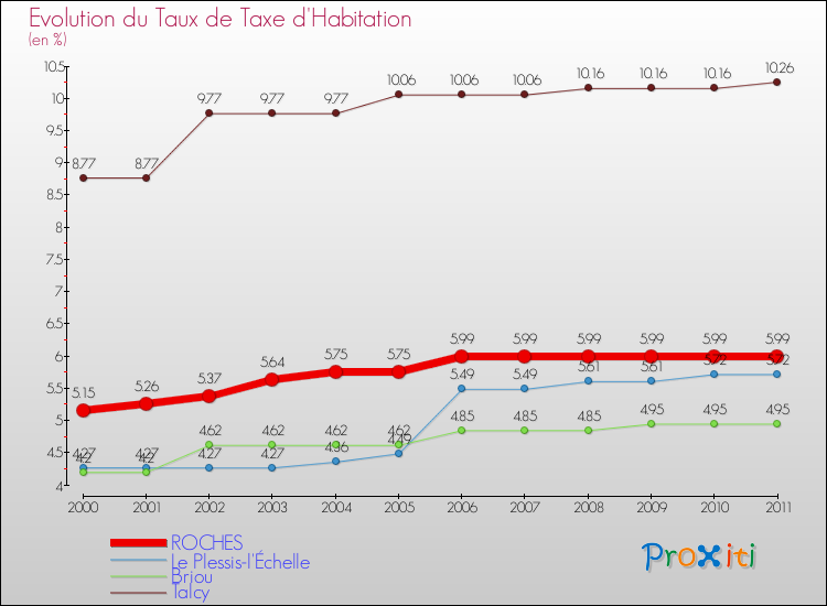 Evolution du taux de la taxe d'habitation pour ROCHES et les communes proches Comparaison des taux de la taxe d'habitation pour ROCHES et les communes voisines