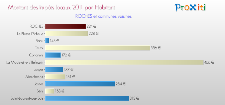 Montant des impôts locaux par Habitant pour ROCHES et les communes proches Comparaison des impôts locaux par habitant pour ROCHES et les communes voisines
