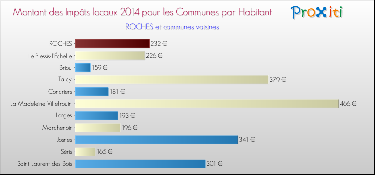 Montant des impôts locaux par Habitant pour ROCHES et les communes proches en 2014 Comparaison des impôts locaux par habitant pour ROCHES et les communes voisines en 2014
