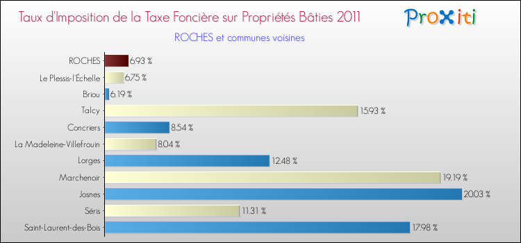 Taux d'imposition de la taxe foncière sur le bati 2011 pour ROCHES et les communes proches Comparaison des taux d'imposition de la taxe foncière sur le bati 2011 pour ROCHES et les communes voisines