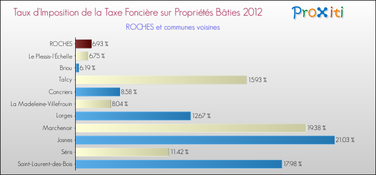 Taux d'imposition de la taxe foncière sur le bati 2012 pour ROCHES et les communes proches Comparaison des taux d'imposition de la taxe foncière sur le bati 2012 pour ROCHES et les communes voisines