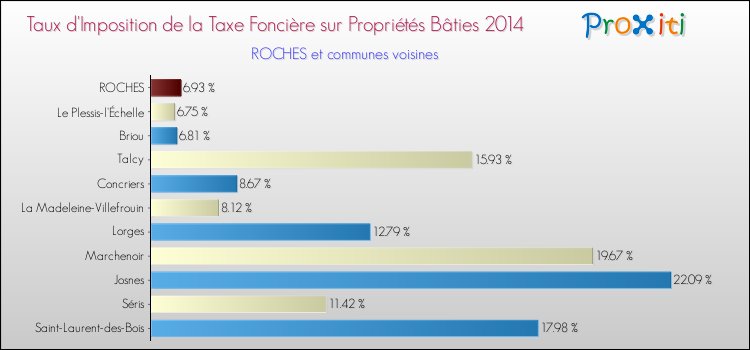 Taux d'imposition de la taxe foncière sur le bati 2014 pour ROCHES et les communes proches Comparaison des taux d'imposition de la taxe foncière sur le bati 2014 pour ROCHES et les communes voisines