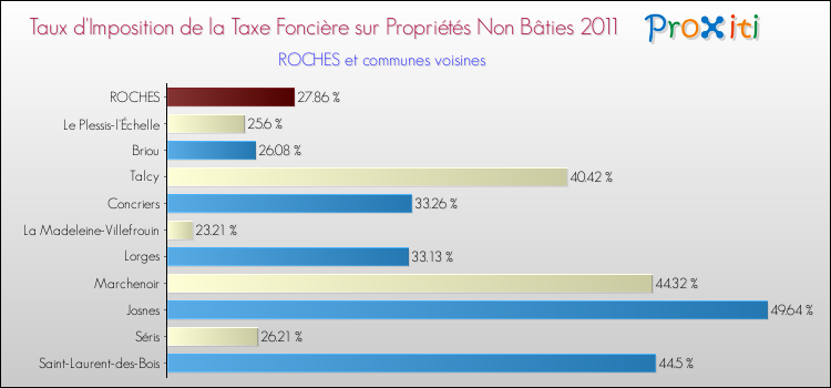 Taux d'imposition de la taxe foncière sur les immeubles et terrains non batis 2011 pour ROCHES et les communes proches Comparaison des taux d'imposition de la taxe foncière sur les immeubles et terrains non batis 2011 pour ROCHES et les communes voisines