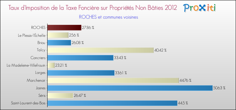 Taux d'imposition de la taxe foncière sur les immeubles et terrains non batis 2012 pour ROCHES et les communes proches Comparaison des taux d'imposition de la taxe foncière sur les immeubles et terrains non batis 2012 pour ROCHES et les communes voisines