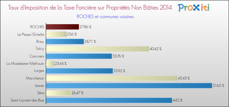 Taux d'imposition de la taxe foncière sur les immeubles et terrains non batis 2014 pour ROCHES et les communes proches Comparaison des taux d'imposition de la taxe foncière sur les immeubles et terrains non batis 2014 pour ROCHES et les communes voisines