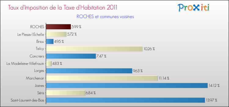 Taux d'imposition de la taxe d'habitation 2011 pour ROCHES et les communes proches Comparaison des taux d'imposition de la taxe d'habitation 2011 pour ROCHES et les communes voisines