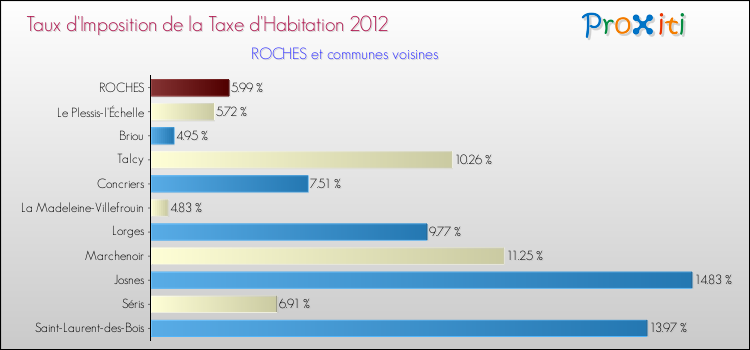 Taux d'imposition de la taxe d'habitation 2012 pour ROCHES et les communes proches Comparaison des taux d'imposition de la taxe d'habitation 2012 pour ROCHES et les communes voisines