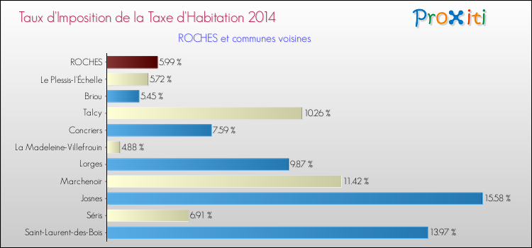 Taux d'imposition de la taxe d'habitation 2014 pour ROCHES et les communes proches Comparaison des taux d'imposition de la taxe d'habitation 2014 pour ROCHES et les communes voisines