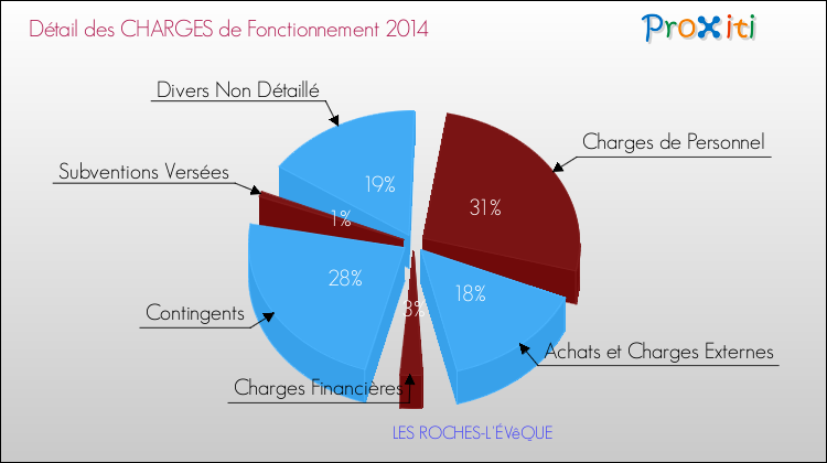 Décomposition des Charges de Fonctionnement 2014 de la commune de LES ROCHES-L'ÉVêQUE Charges de Fonctionnement 2014 pour la commune de LES ROCHES-L'ÉVêQUE