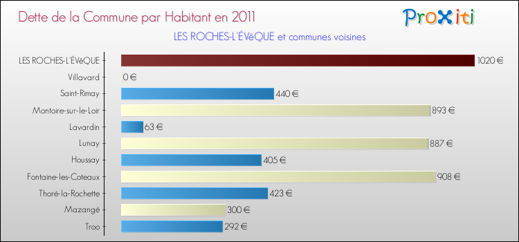 Dette par habitant de la commune en 2011 pour LES ROCHES-L'ÉVêQUE et les communes proches Comparaison de la dette par habitant de la commune en 2011 pour LES ROCHES-L'ÉVêQUE et les communes voisines