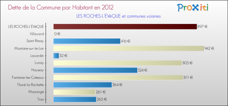 Dette par habitant de la commune en 2012 pour LES ROCHES-L'ÉVêQUE et les communes proches Comparaison de la dette par habitant de la commune en 2012 pour LES ROCHES-L'ÉVêQUE et les communes voisines