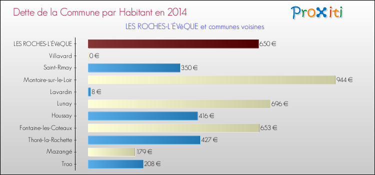 Dette par habitant de la commune en 2014 pour LES ROCHES-L'ÉVêQUE et les communes proches Comparaison de la dette par habitant de la commune en 2014 pour LES ROCHES-L'ÉVêQUE et les communes voisines