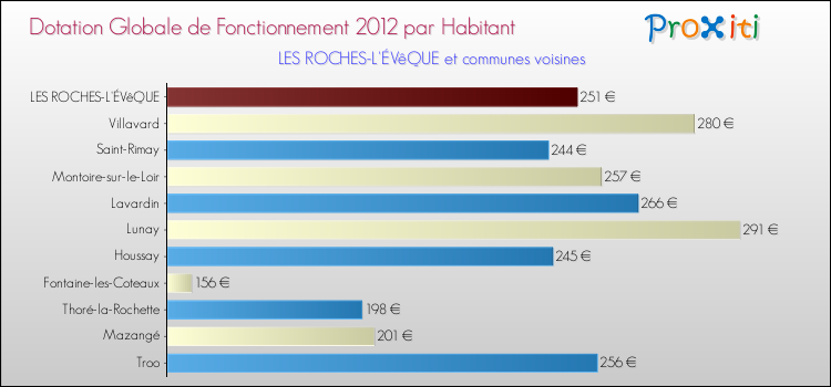 Montant des dotations globales de fonctionnement DGF par Habitant pour LES ROCHES-L'ÉVêQUE et les communes proches Comparaison des des dotations globales de fonctionnement DGF par habitant pour LES ROCHES-L'ÉVêQUE et les communes voisines