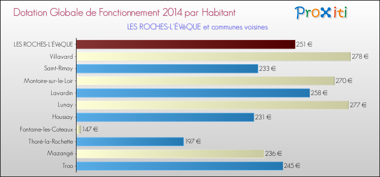 Montant des dotations globales de fonctionnement DGF par Habitant pour LES ROCHES-L'ÉVêQUE et les communes proches en 2014. Comparaison des des dotations globales de fonctionnement DGF par habitant pour LES ROCHES-L'ÉVêQUE et les communes voisines en 2014.