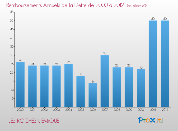 Evolution de l'annuité de la dette pour la commune de LES ROCHES-L'ÉVêQUE de 2000 à 2012 Annuités de la dette pour LES ROCHES-L'ÉVêQUE de 2000 à 2012