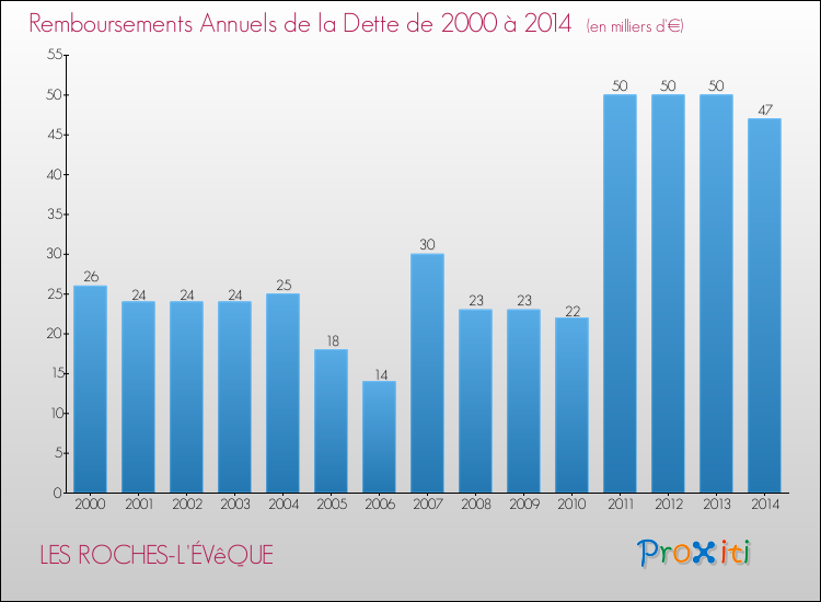 Evolution de l'annuité de la dette pour la commune de LES ROCHES-L'ÉVêQUE de 2000 à 2014 Annuités de la dette pour LES ROCHES-L'ÉVêQUE de 2000 à 2014