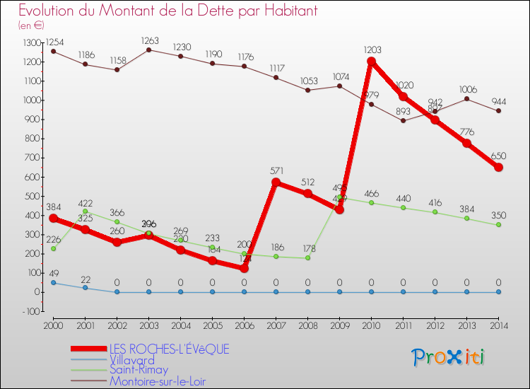 Evolution de la dette par habitant pour la commune de LES ROCHES-L'ÉVêQUE et les communes proches de 2000 à 2014 Comparaison de la dette par habitant pour LES ROCHES-L'ÉVêQUE et les communes voisines de 2000 à 2014