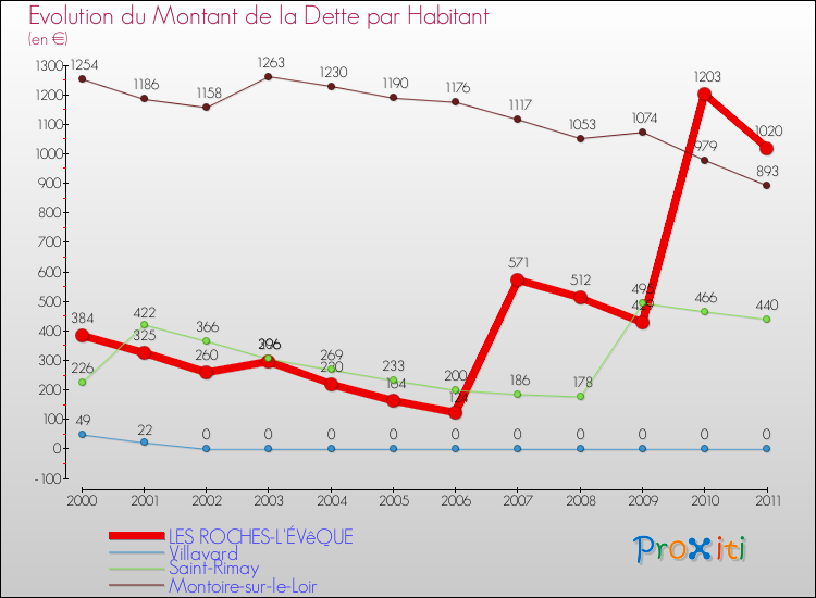Evolution de la dette par habitant pour la commune de LES ROCHES-L'ÉVêQUE et les communes proches Comparaison de la dette par habitant pour LES ROCHES-L'ÉVêQUE et les communes voisines