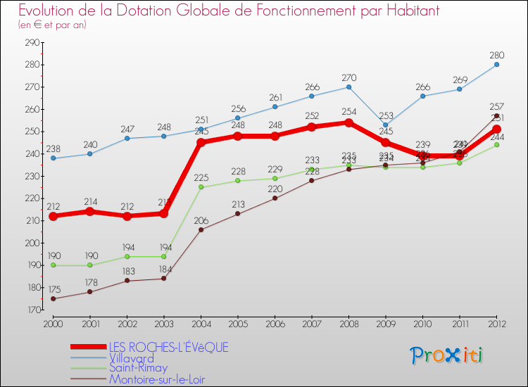 Evolution et montant de la dotation globale de fonctionnement par Habitant pour LES ROCHES-L'ÉVêQUE et les communes proches Comparaison des dotations globales de fonctionnement par habitant pour LES ROCHES-L'ÉVêQUE et les communes voisines