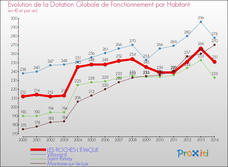 Evolution et montant de la dotation globale de fonctionnement par Habitant pour LES ROCHES-L'ÉVêQUE et les communes proches de 2000 à 2014. Comparaison des dotations globales de fonctionnement par habitant pour LES ROCHES-L'ÉVêQUE et les communes voisines de 2000 à 2014.