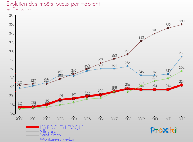 Evolution et montant des impôts locaux par Habitant pour LES ROCHES-L'ÉVêQUE et les communes proches Comparaison des impôts locaux par habitant pour LES ROCHES-L'ÉVêQUE et les communes voisines