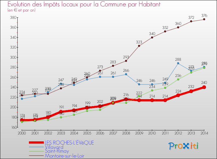 Evolution et montant des impôts locaux par Habitant pour LES ROCHES-L'ÉVêQUE et les communes proches de 2000 à 2014 Comparaison des impôts locaux par habitant pour LES ROCHES-L'ÉVêQUE et les communes voisines de 2000 à 2014