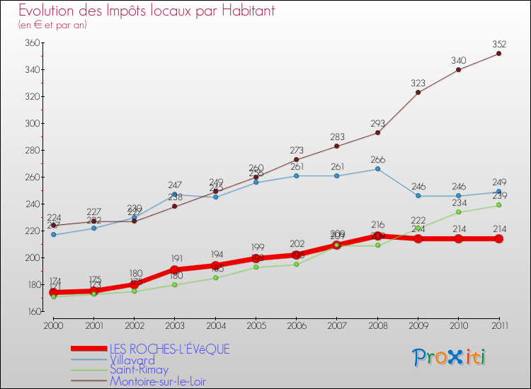 Evolution et montant des impôts locaux par Habitant pour LES ROCHES-L'ÉVêQUE et les communes proches Comparaison des impôts locaux par habitant pour LES ROCHES-L'ÉVêQUE et les communes voisines