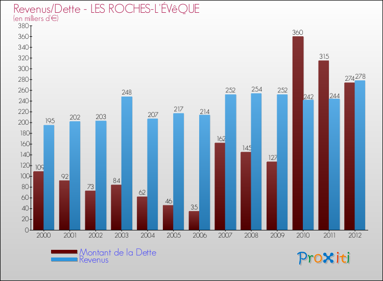 Evolution comparée de la dette et des revenus pour la commune de LES ROCHES-L'ÉVêQUE de 2000 à 2012 Comparaison de la dette et des revenus pour LES ROCHES-L'ÉVêQUE de 2000 à 2012