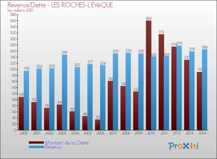 Evolution comparée de la dette et des revenus pour la commune de LES ROCHES-L'ÉVêQUE de 2000 à 2014 Comparaison de la dette et des revenus pour LES ROCHES-L'ÉVêQUE de 2000 à 2014
