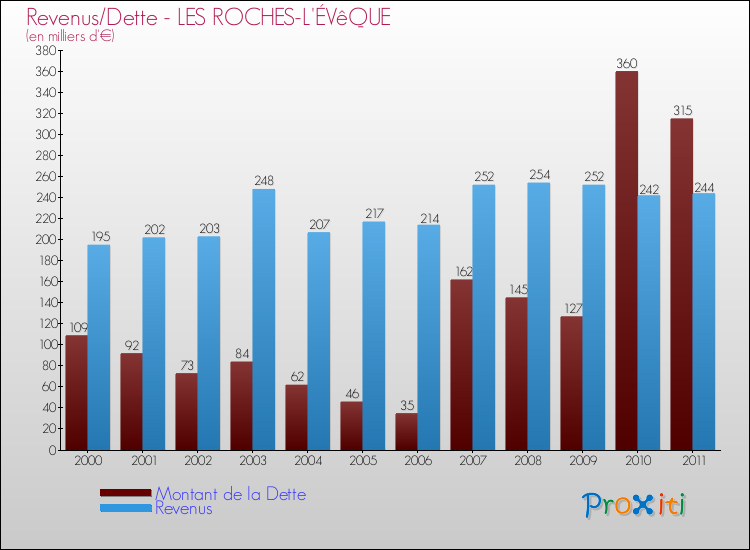 Evolution comparée de la dette et des revenus pour la commune de LES ROCHES-L'ÉVêQUE de 2000 à 2011 Comparaison de la dette et des revenus pour LES ROCHES-L'ÉVêQUE de 2000 à 2011
