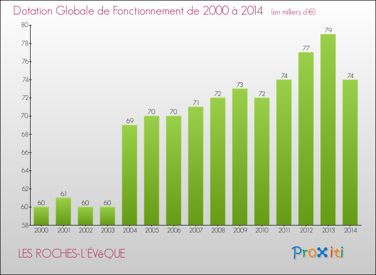 Evolution du montant de la Dotation Globale de Fonctionnement pour la commune de LES ROCHES-L'ÉVêQUE de 2000 à 2014 Evolution du montant de la Dotation Globale de Fonctionnement pour LES ROCHES-L'ÉVêQUE de 2000 à 2014