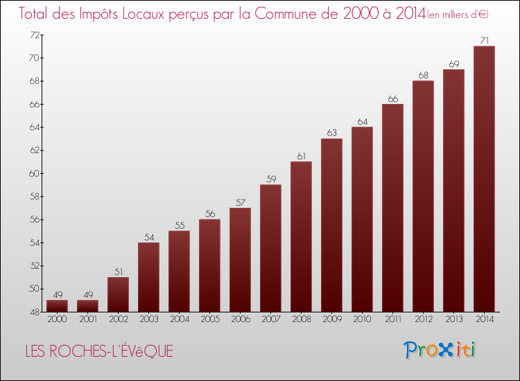 Evolution des Impôts Locaux pour la commune de LES ROCHES-L'ÉVêQUE de 2000 à 2014 Evolution des Impôts Locaux pour LES ROCHES-L'ÉVêQUE de 2000 à 2014