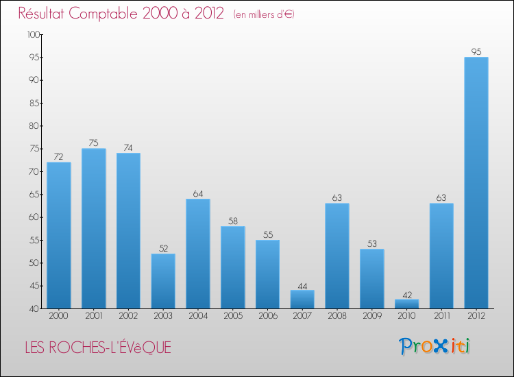 Evolution du résultat comptable pour la commune de LES ROCHES-L'ÉVêQUE de 2000 à 2012 Evolution du résultat comptable pour LES ROCHES-L'ÉVêQUE de 2000 à 2012