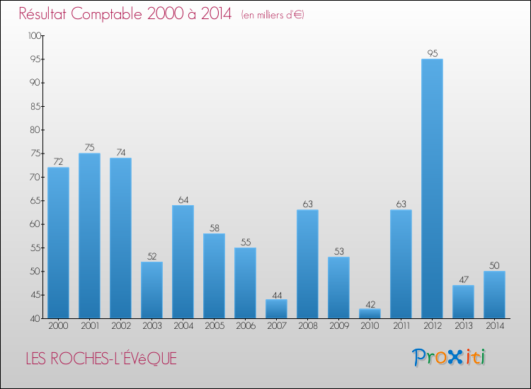 Evolution du résultat comptable pour la commune de LES ROCHES-L'ÉVêQUE de 2000 à 2014 Evolution du résultat comptable pour LES ROCHES-L'ÉVêQUE de 2000 à 2014