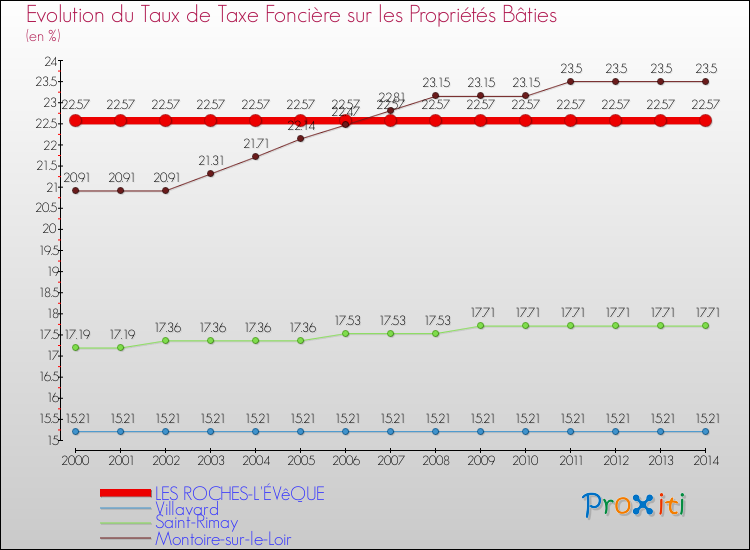 Evolution du taux de la taxe foncière sur le bati pour LES ROCHES-L'ÉVêQUE et les communes proches de 2000 à 2014 Comparaison des taux de taxe foncière sur le bati pour LES ROCHES-L'ÉVêQUE et les communes voisines de 2000 à 2014