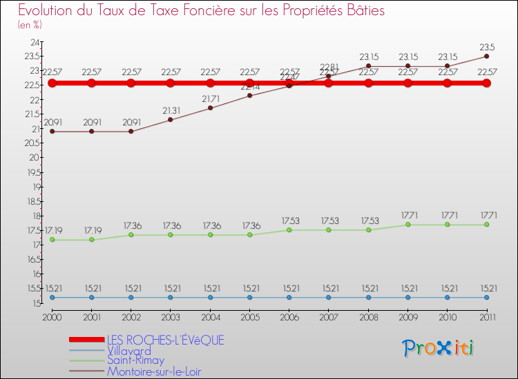 Evolution du taux de la taxe foncière sur le bati pour LES ROCHES-L'ÉVêQUE et les communes proches Comparaison des taux de taxe foncière sur le bati pour LES ROCHES-L'ÉVêQUE et les communes voisines