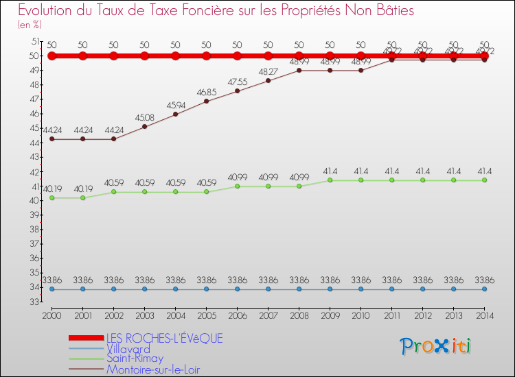 Evolution du taux de la taxe foncière sur les immeubles et terrains non batis pour LES ROCHES-L'ÉVêQUE et les communes proches de 2000 à 2014 Comparaison des taux de la taxe foncière sur les immeubles et terrains non batis pour LES ROCHES-L'ÉVêQUE et les communes voisines de 2000 à 2014
